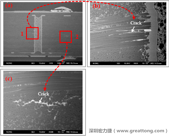 圖片是實(shí)驗(yàn)室切片出來的報告，可以發(fā)現(xiàn)玻璃纖維布有裂縫，而且有些導(dǎo)電物質(zhì)沿著玻璃纖維束的間隙滲透成長，但還不到發(fā)生短路的階段。