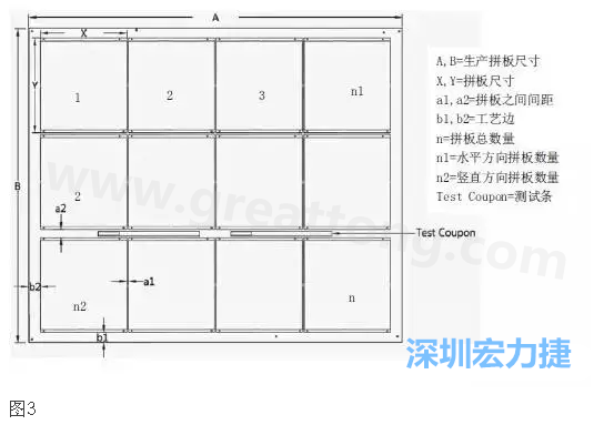 生產(chǎn)拼板是指在生產(chǎn)PCB時，為提高生產(chǎn)效率和滿足制程需要，增加工藝邊并將一個或若干個拼板與工藝邊連接在一起，如圖3所示