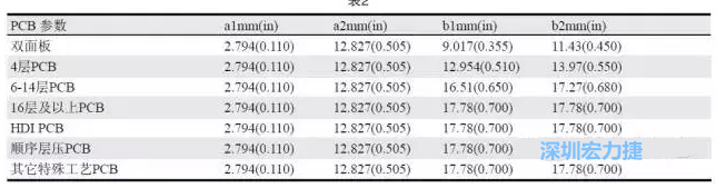 生產(chǎn)拼板上的常規(guī)參數(shù)各家PCB公司可能存在差異，表2中是一些典型值（指最小值）