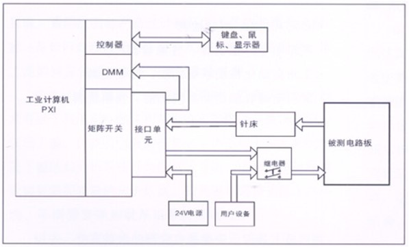 電路板功能測(cè)試系統(tǒng)由工業(yè)計(jì)算機(jī)、針床及配件組成。可根據(jù)以上測(cè)試特點(diǎn)進(jìn)行系統(tǒng)軟件、硬件的定義和配置。