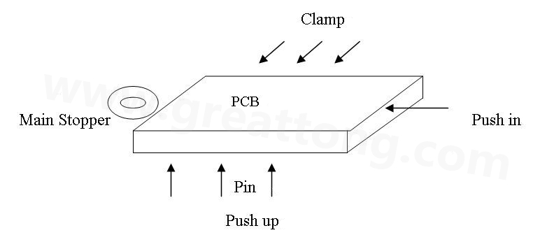 PCB上載到機械定位位置后，Mainstopper擋住PCB，然后軌道下的臺板上升，Pushup上的Pin將PCB板頂起，Pushin向前壓緊PCB，Clamp向前壓緊PCB，從而實現(xiàn)邊定位方式的機械定位
