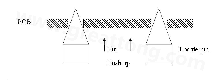 PCB上載到機械定位位置后，Mainstopper擋住PCB，固定軌道的Locatepin抬起，頂入PCB工藝邊上的定位孔中，然后軌道下的臺板上升，Pushup上的Pin將PCB板頂起，從而實現(xiàn)孔定位方式的機械定位。