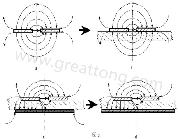 圖2-a.為常規(guī)微波雙線的場(chǎng)分布示意圖。圖2-b.為PCB條狀線場(chǎng)分布示意圖。圖2-c.為帶有有限接地板的微波雙線場(chǎng)分布示意（注：圖中雙線之一和接地板連通）。圖2-d為具有相對(duì)無(wú)窮大接地板之雙線場(chǎng)分布示意
