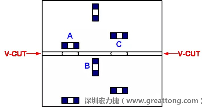 可以適當(dāng)?shù)拈_槽，減小分?jǐn)郟CB時(shí)的應(yīng)力，元件A擺放的位置與V-CUT槽方向平行，分?jǐn)鄷r(shí)應(yīng)力比元件B??；元件C比元件A遠(yuǎn)離V-CUT槽，分?jǐn)鄷r(shí)應(yīng)力也比元件A的小