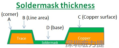 PCB_Soldermask_thickness 因為大多數(shù)的PCB板廠都使用刮刀及網(wǎng)版將防焊綠漆印刷于電路板上，但如果你仔細(xì)看電路板，會發(fā)現(xiàn)電路板的表面可不是你想像的那么平整，電路板的表面會有銅箔線路(trace)，也會有大面積的銅面，這些浮出電路板表面的銅箔實際上或多或少會影響綠漆印刷的厚度，而且因為刮刀的影響，在線路轉(zhuǎn)角（Trace corner, B）的位置有時候會特別薄。