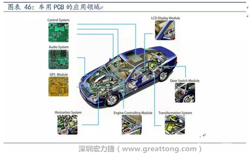 車用PCB中，動力控制系統(tǒng)的需求量份額將超過50%（當前32%），主要包括發(fā)動機控制單元、啟動器、發(fā)電機、傳輸控制裝置、燃油噴射、動力轉向系統(tǒng)等。