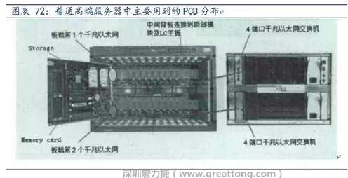 PCB在高端服務器中的應用主要包括背板、高層數線卡、HDI卡、GF卡等，基本覆蓋了除FPCB外的所有產品，其特點主要體現在高層數、高縱橫比、高密度及高傳輸速率。