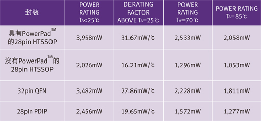 本文提出了較迅速簡易的方式，讓設(shè)計人員得以判斷自身的設(shè)計是否達(dá)到其最佳散熱效果，其中未使用繁復(fù)費(fèi)時的方法或耗費(fèi)成本的軟體分析，另外也提供了一些降低PD或減少IC封裝本身功耗的方法。