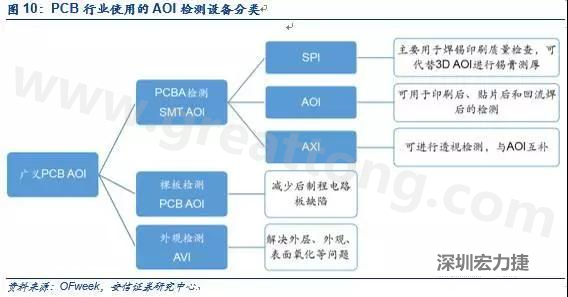 DIP檢測與SMT類似，最關(guān)鍵的放置位置是波峰焊后的檢測；外觀檢測可針對包括HDI、柔性板在內(nèi)的電路板。