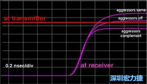 入侵線無訊號、入侵線位模式與受擾線相同及相反三種情形下對受擾訊號到達(dá)時間的模擬結(jié)果