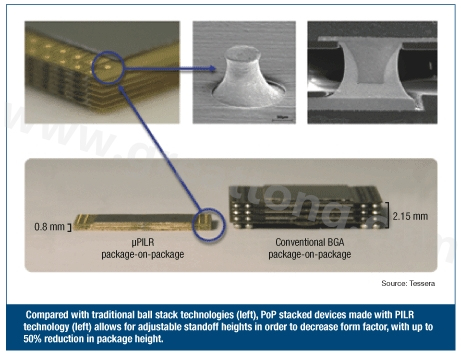 圖3：與傳統(tǒng)球閘堆迭技術(shù)(左)相較，采用PILR技術(shù)(左)封裝層迭(PoP)堆迭元件允許微調(diào)相對(duì)高度以減小外形尺寸，封裝高度最多可減小50%。