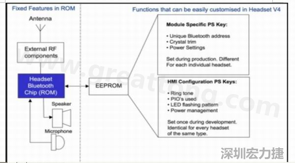  圖2：耳機軟件架構(gòu)(ROM+外部EEPROM)。