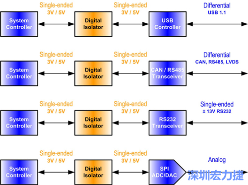 圖2：數(shù)位隔離器必須放置在隔離介面的單端部分中。