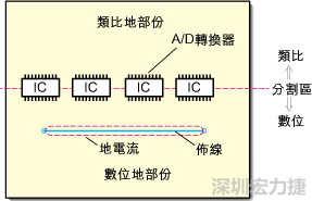 在有些情況下，將類比電源以PCB連接線而不是一個(gè)面來設(shè)計(jì)可以避免電源面的分割問題。