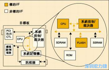 圖4：測試實例的功能塊包括PCI匯流排控制器、裁決器和訊框器/解訊框器。