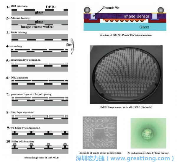 Samsung采用WLP形式制作的image sensor，直接利用晶圓級(jí)封裝大幅縮減元件尺寸，元件可做到極薄與最小占位面積。
