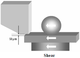 這份報(bào)告基本上采用了推力(Shear-test)及拉力(Pull-test)兩種測(cè)試方法，但深圳宏力捷這里只取其推力的報(bào)告，有興趣的讀者可以在網(wǎng)絡(luò)上找一下這份原文的報(bào)告，而這里的推力實(shí)際為錫球側(cè)向的剪切力(Shear)，如左圖的測(cè)試方法。