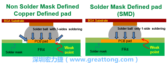 你知道什么是SMD(Solder-Mask Defined)與NSMD(Non-Solder-Mask-Defined)焊墊/焊盤設(shè)計(jì)嗎？SMD與NSMD的焊墊設(shè)計(jì)各有什么優(yōu)缺點(diǎn)？