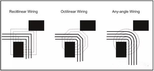 圖3：左邊和中間的圖：傳統(tǒng)自動布線器在緊鄰元件之間只能布3根線。右圖：任意角度布線時的空間足以在相同路徑上布4根線而不違反DRC。