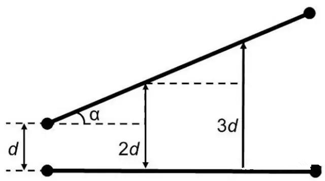 圖7：如何導(dǎo)線段之間有個夾角，那么串?dāng)_等級將隨這個夾角的增加而減小(d：導(dǎo)線段之間的距離，α：導(dǎo)線段之間的夾角)。
