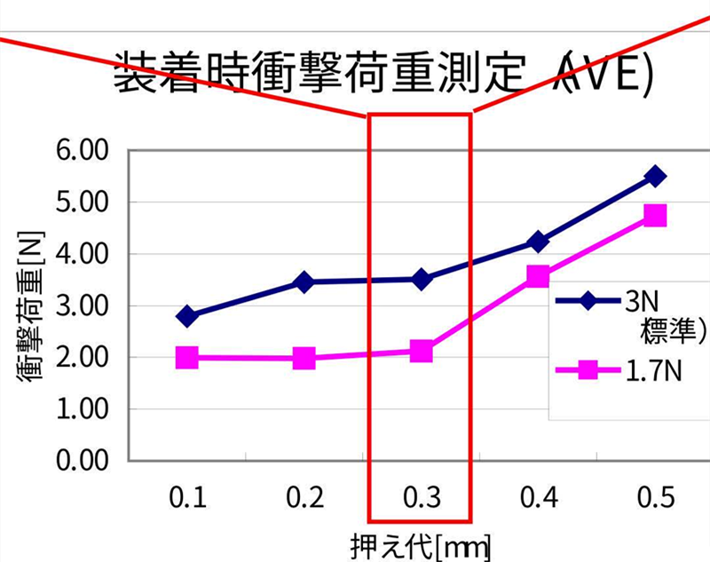 SMT貼片壓力過(guò)小，元器件焊端或引腳浮在焊膏表面，焊膏粘不住元器件