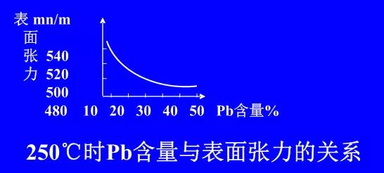 在Sn-Pb焊料中增加鉛的含量，當(dāng)Pb的含量達到37％時，表面張力明顯減小。